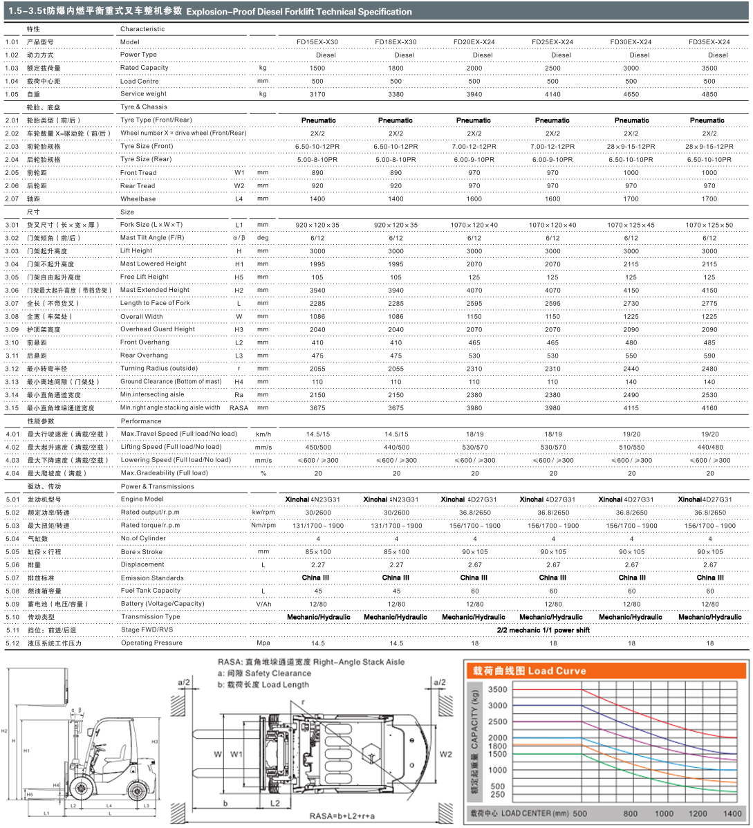 1-3.5T explosive-proof diesel forklift