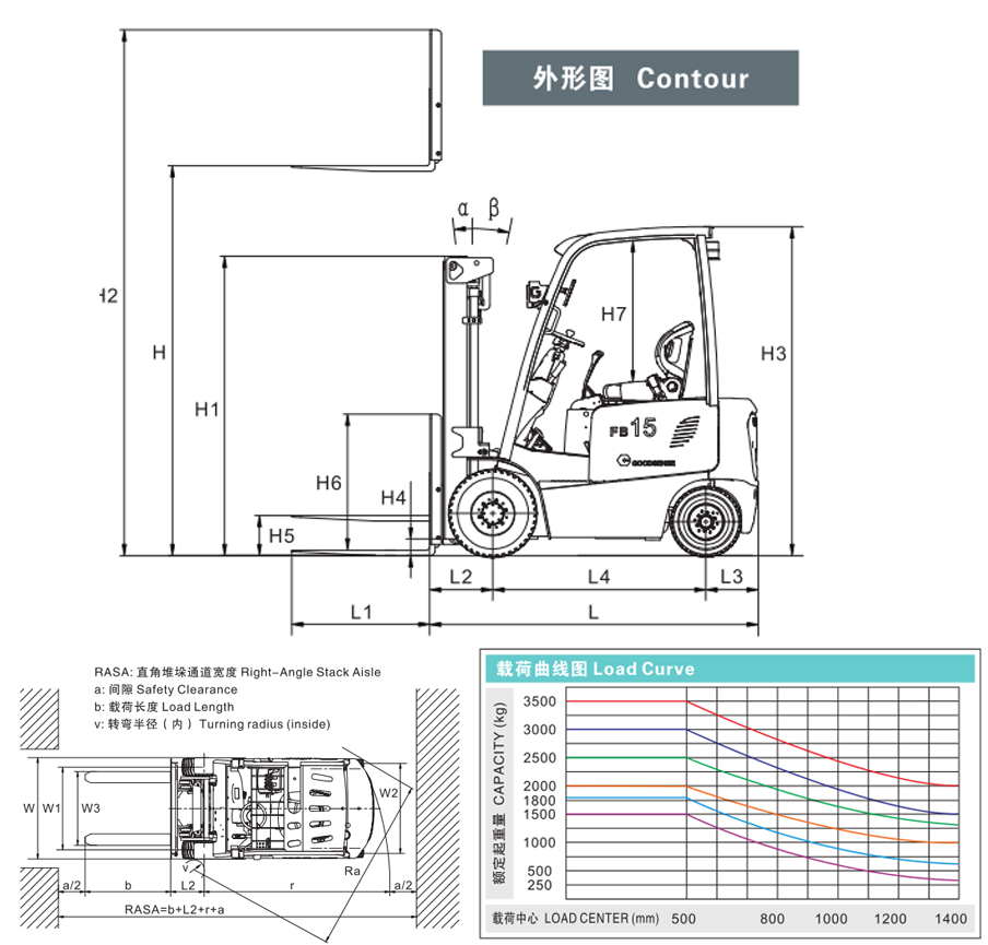 1-3.5T electric forklift load curve